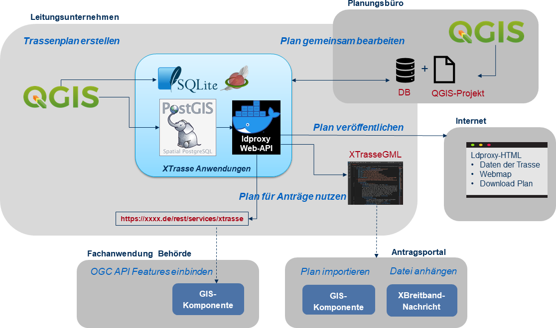 Darstellung der Nutzung der Produktionsumgebung